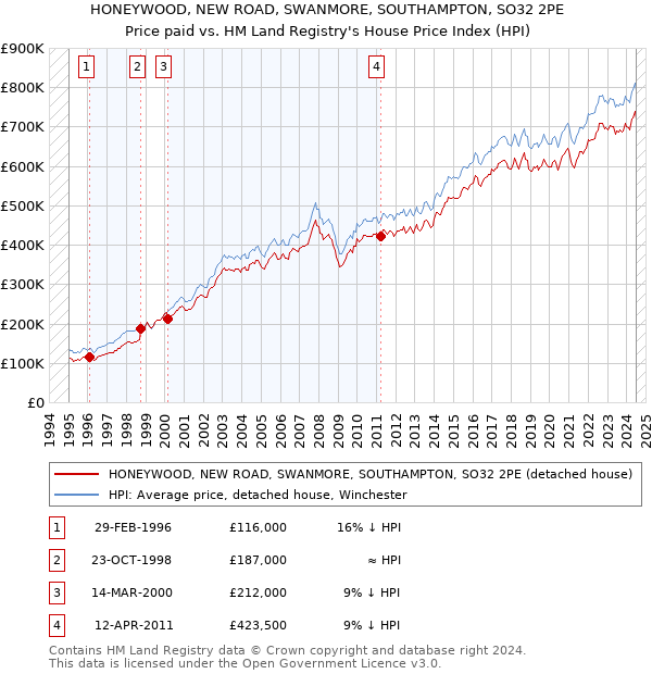 HONEYWOOD, NEW ROAD, SWANMORE, SOUTHAMPTON, SO32 2PE: Price paid vs HM Land Registry's House Price Index