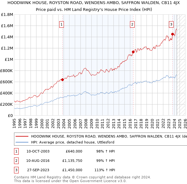 HOODWINK HOUSE, ROYSTON ROAD, WENDENS AMBO, SAFFRON WALDEN, CB11 4JX: Price paid vs HM Land Registry's House Price Index