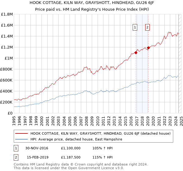 HOOK COTTAGE, KILN WAY, GRAYSHOTT, HINDHEAD, GU26 6JF: Price paid vs HM Land Registry's House Price Index