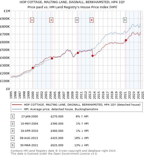 HOP COTTAGE, MALTING LANE, DAGNALL, BERKHAMSTED, HP4 1QY: Price paid vs HM Land Registry's House Price Index