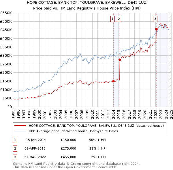 HOPE COTTAGE, BANK TOP, YOULGRAVE, BAKEWELL, DE45 1UZ: Price paid vs HM Land Registry's House Price Index