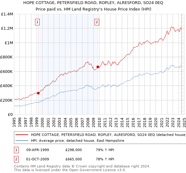 HOPE COTTAGE, PETERSFIELD ROAD, ROPLEY, ALRESFORD, SO24 0EQ: Price paid vs HM Land Registry's House Price Index