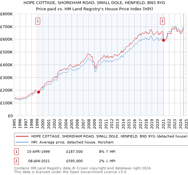 HOPE COTTAGE, SHOREHAM ROAD, SMALL DOLE, HENFIELD, BN5 9YG: Price paid vs HM Land Registry's House Price Index