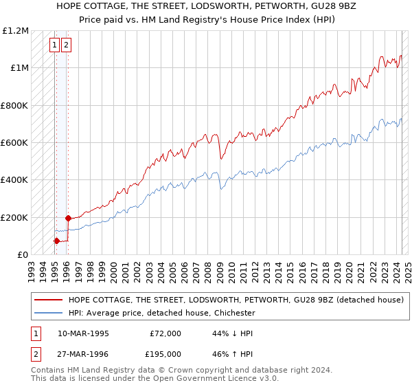 HOPE COTTAGE, THE STREET, LODSWORTH, PETWORTH, GU28 9BZ: Price paid vs HM Land Registry's House Price Index