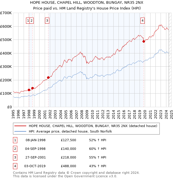 HOPE HOUSE, CHAPEL HILL, WOODTON, BUNGAY, NR35 2NX: Price paid vs HM Land Registry's House Price Index