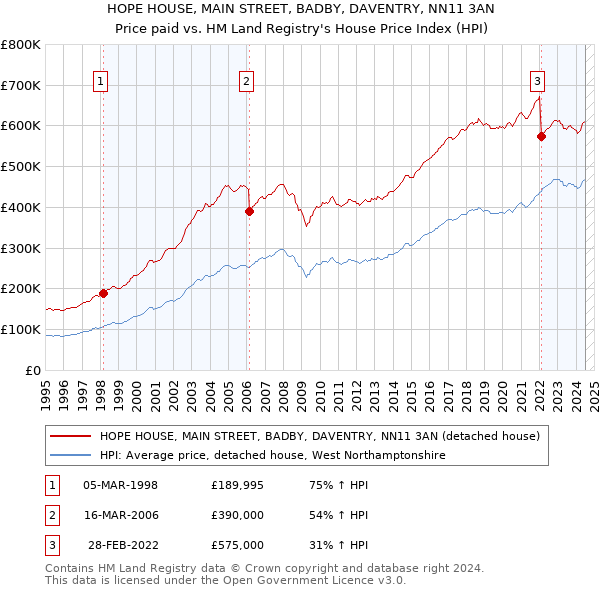 HOPE HOUSE, MAIN STREET, BADBY, DAVENTRY, NN11 3AN: Price paid vs HM Land Registry's House Price Index