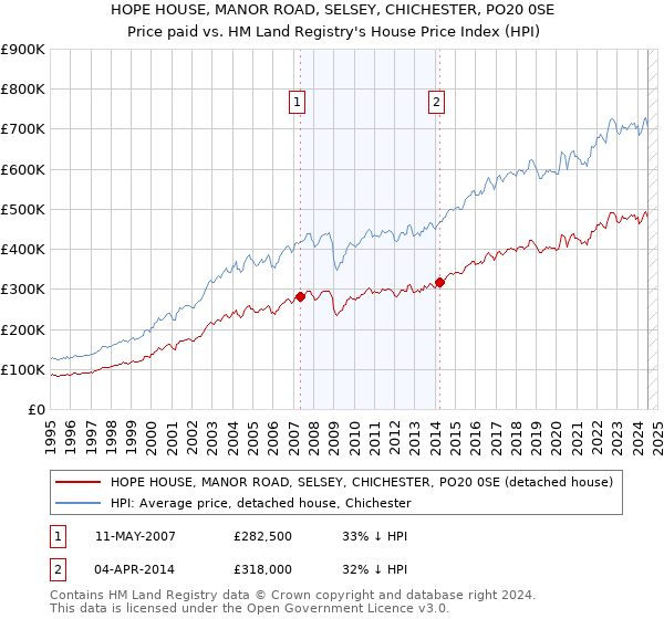 HOPE HOUSE, MANOR ROAD, SELSEY, CHICHESTER, PO20 0SE: Price paid vs HM Land Registry's House Price Index