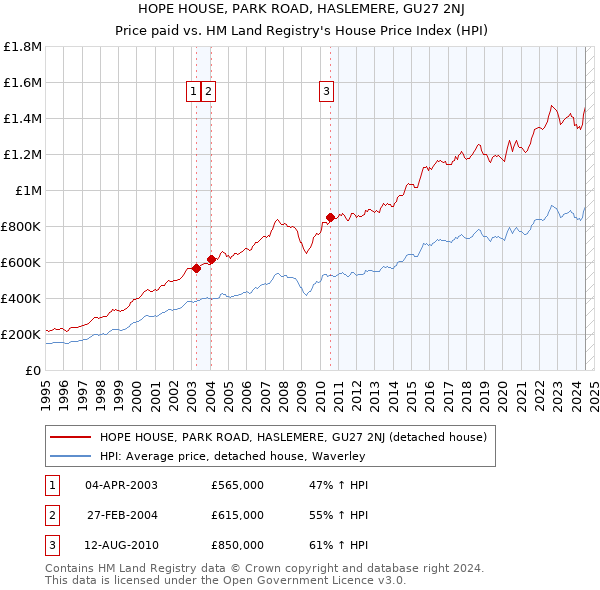 HOPE HOUSE, PARK ROAD, HASLEMERE, GU27 2NJ: Price paid vs HM Land Registry's House Price Index