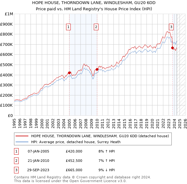 HOPE HOUSE, THORNDOWN LANE, WINDLESHAM, GU20 6DD: Price paid vs HM Land Registry's House Price Index