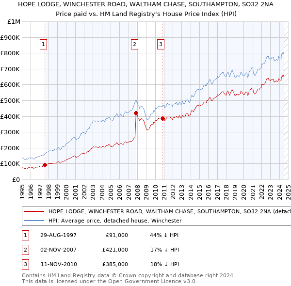 HOPE LODGE, WINCHESTER ROAD, WALTHAM CHASE, SOUTHAMPTON, SO32 2NA: Price paid vs HM Land Registry's House Price Index