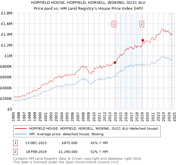 HOPFIELD HOUSE, HOPFIELD, HORSELL, WOKING, GU21 4LU: Price paid vs HM Land Registry's House Price Index