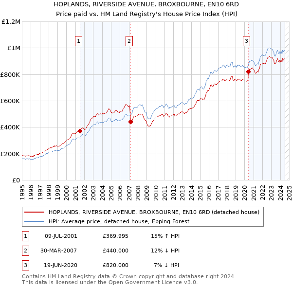 HOPLANDS, RIVERSIDE AVENUE, BROXBOURNE, EN10 6RD: Price paid vs HM Land Registry's House Price Index