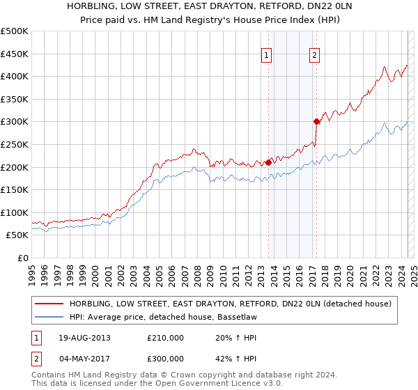 HORBLING, LOW STREET, EAST DRAYTON, RETFORD, DN22 0LN: Price paid vs HM Land Registry's House Price Index