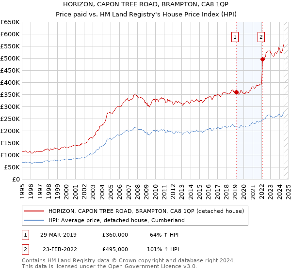 HORIZON, CAPON TREE ROAD, BRAMPTON, CA8 1QP: Price paid vs HM Land Registry's House Price Index