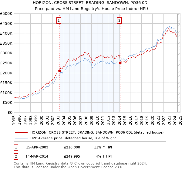 HORIZON, CROSS STREET, BRADING, SANDOWN, PO36 0DL: Price paid vs HM Land Registry's House Price Index