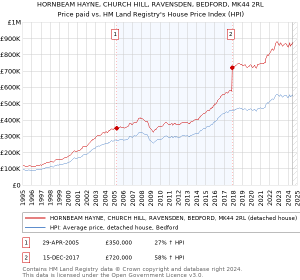 HORNBEAM HAYNE, CHURCH HILL, RAVENSDEN, BEDFORD, MK44 2RL: Price paid vs HM Land Registry's House Price Index