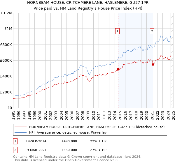 HORNBEAM HOUSE, CRITCHMERE LANE, HASLEMERE, GU27 1PR: Price paid vs HM Land Registry's House Price Index