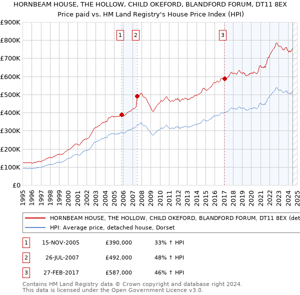 HORNBEAM HOUSE, THE HOLLOW, CHILD OKEFORD, BLANDFORD FORUM, DT11 8EX: Price paid vs HM Land Registry's House Price Index