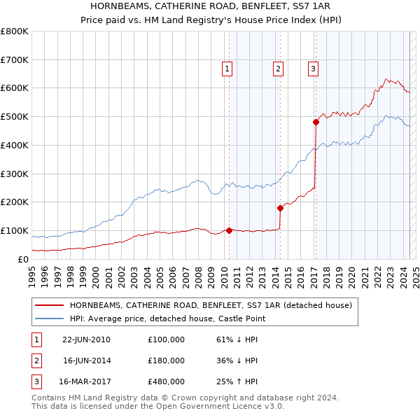 HORNBEAMS, CATHERINE ROAD, BENFLEET, SS7 1AR: Price paid vs HM Land Registry's House Price Index