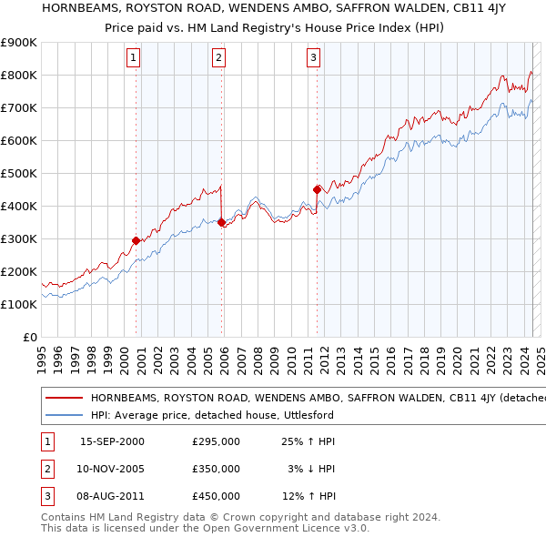 HORNBEAMS, ROYSTON ROAD, WENDENS AMBO, SAFFRON WALDEN, CB11 4JY: Price paid vs HM Land Registry's House Price Index