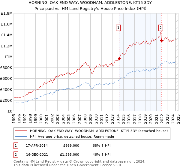 HORNING, OAK END WAY, WOODHAM, ADDLESTONE, KT15 3DY: Price paid vs HM Land Registry's House Price Index