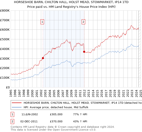 HORSESHOE BARN, CHILTON HALL, HOLST MEAD, STOWMARKET, IP14 1TD: Price paid vs HM Land Registry's House Price Index