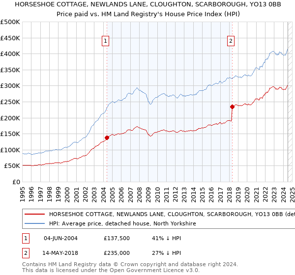 HORSESHOE COTTAGE, NEWLANDS LANE, CLOUGHTON, SCARBOROUGH, YO13 0BB: Price paid vs HM Land Registry's House Price Index