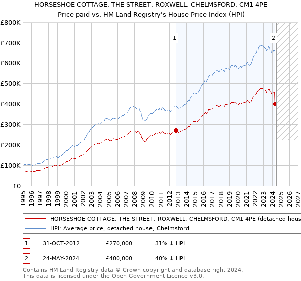 HORSESHOE COTTAGE, THE STREET, ROXWELL, CHELMSFORD, CM1 4PE: Price paid vs HM Land Registry's House Price Index