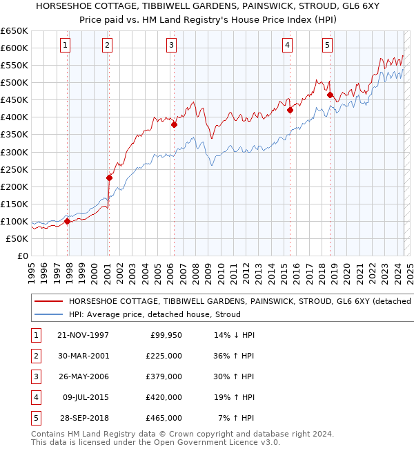 HORSESHOE COTTAGE, TIBBIWELL GARDENS, PAINSWICK, STROUD, GL6 6XY: Price paid vs HM Land Registry's House Price Index