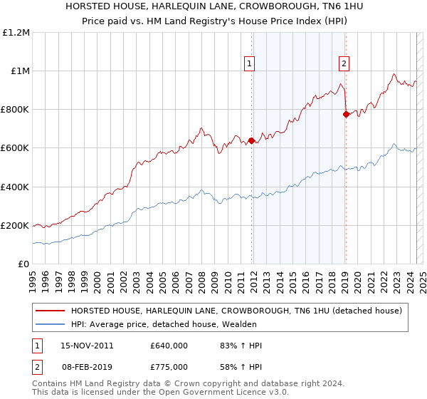 HORSTED HOUSE, HARLEQUIN LANE, CROWBOROUGH, TN6 1HU: Price paid vs HM Land Registry's House Price Index