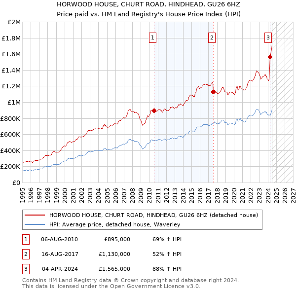 HORWOOD HOUSE, CHURT ROAD, HINDHEAD, GU26 6HZ: Price paid vs HM Land Registry's House Price Index