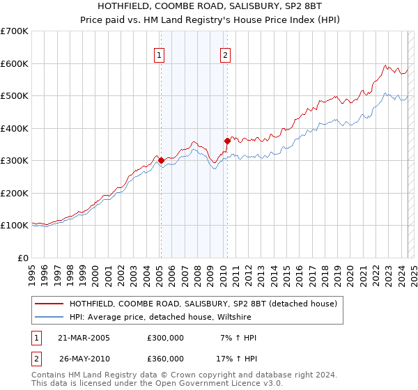 HOTHFIELD, COOMBE ROAD, SALISBURY, SP2 8BT: Price paid vs HM Land Registry's House Price Index