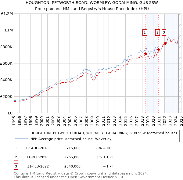 HOUGHTON, PETWORTH ROAD, WORMLEY, GODALMING, GU8 5SW: Price paid vs HM Land Registry's House Price Index