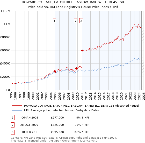 HOWARD COTTAGE, EATON HILL, BASLOW, BAKEWELL, DE45 1SB: Price paid vs HM Land Registry's House Price Index