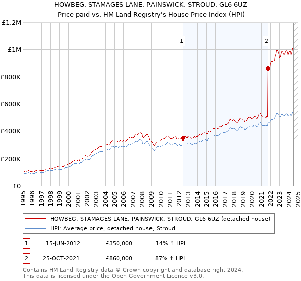 HOWBEG, STAMAGES LANE, PAINSWICK, STROUD, GL6 6UZ: Price paid vs HM Land Registry's House Price Index