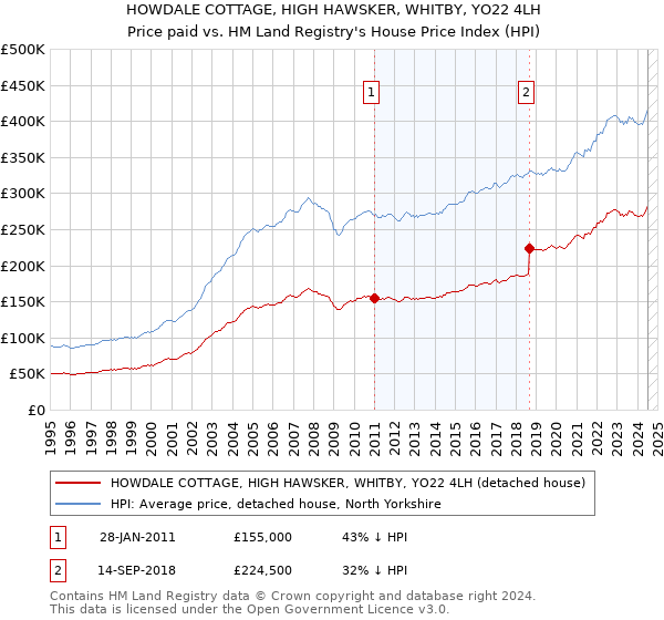 HOWDALE COTTAGE, HIGH HAWSKER, WHITBY, YO22 4LH: Price paid vs HM Land Registry's House Price Index