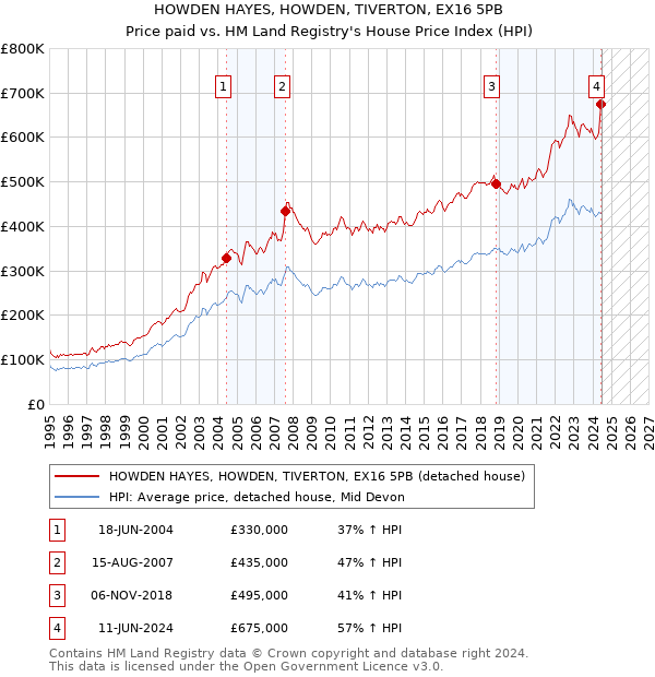 HOWDEN HAYES, HOWDEN, TIVERTON, EX16 5PB: Price paid vs HM Land Registry's House Price Index