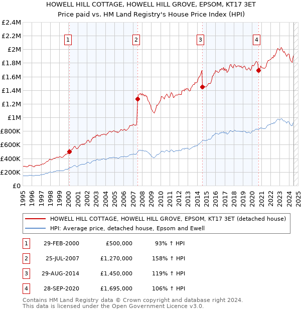 HOWELL HILL COTTAGE, HOWELL HILL GROVE, EPSOM, KT17 3ET: Price paid vs HM Land Registry's House Price Index