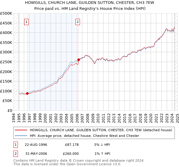 HOWGILLS, CHURCH LANE, GUILDEN SUTTON, CHESTER, CH3 7EW: Price paid vs HM Land Registry's House Price Index