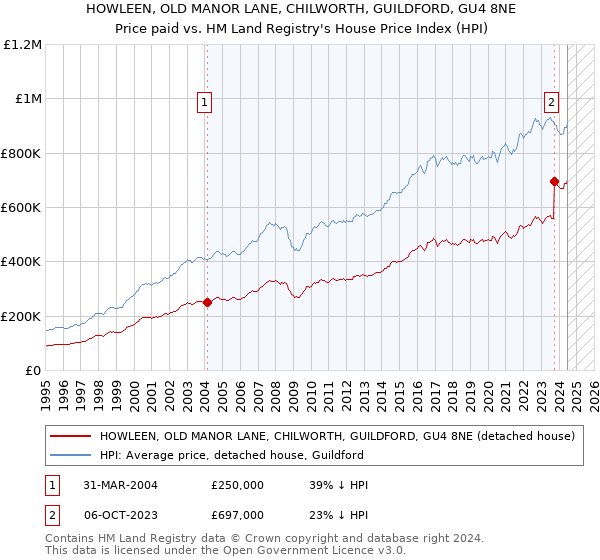 HOWLEEN, OLD MANOR LANE, CHILWORTH, GUILDFORD, GU4 8NE: Price paid vs HM Land Registry's House Price Index