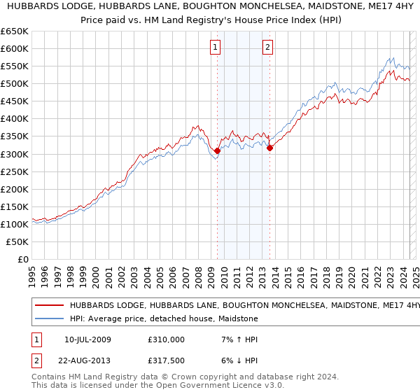 HUBBARDS LODGE, HUBBARDS LANE, BOUGHTON MONCHELSEA, MAIDSTONE, ME17 4HY: Price paid vs HM Land Registry's House Price Index