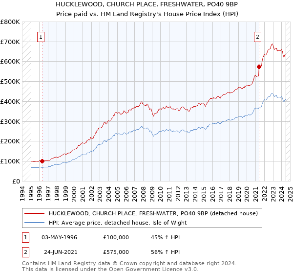 HUCKLEWOOD, CHURCH PLACE, FRESHWATER, PO40 9BP: Price paid vs HM Land Registry's House Price Index