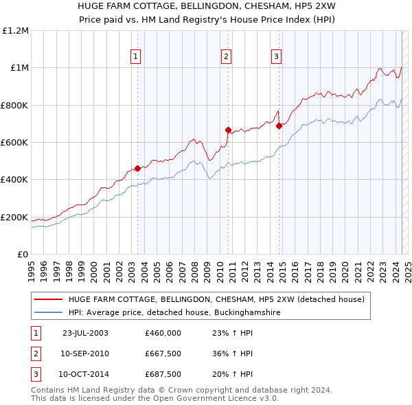 HUGE FARM COTTAGE, BELLINGDON, CHESHAM, HP5 2XW: Price paid vs HM Land Registry's House Price Index