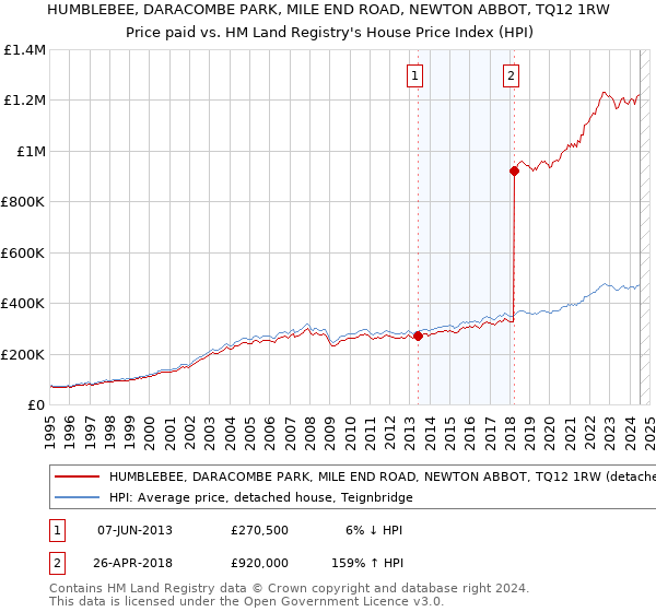 HUMBLEBEE, DARACOMBE PARK, MILE END ROAD, NEWTON ABBOT, TQ12 1RW: Price paid vs HM Land Registry's House Price Index