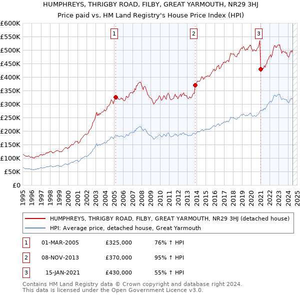 HUMPHREYS, THRIGBY ROAD, FILBY, GREAT YARMOUTH, NR29 3HJ: Price paid vs HM Land Registry's House Price Index