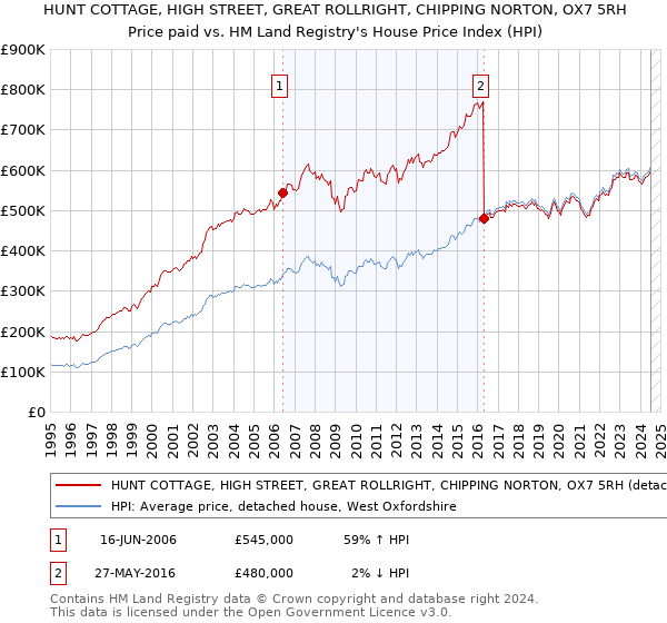 HUNT COTTAGE, HIGH STREET, GREAT ROLLRIGHT, CHIPPING NORTON, OX7 5RH: Price paid vs HM Land Registry's House Price Index