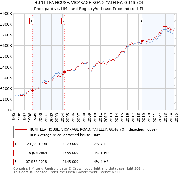 HUNT LEA HOUSE, VICARAGE ROAD, YATELEY, GU46 7QT: Price paid vs HM Land Registry's House Price Index