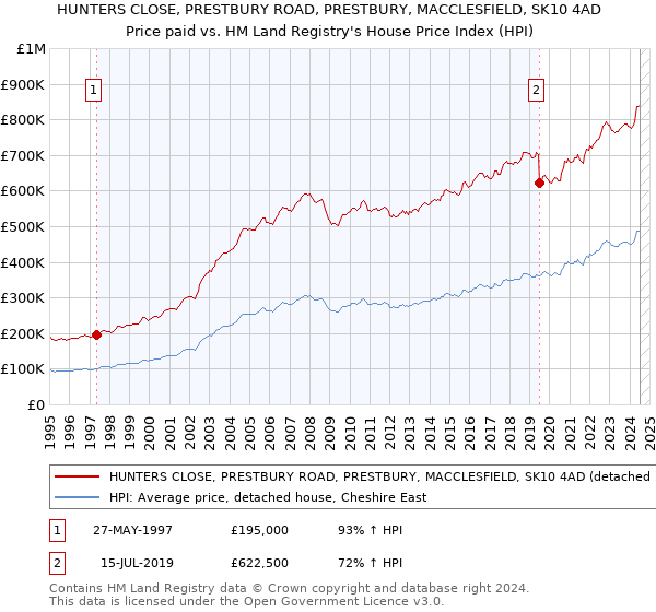 HUNTERS CLOSE, PRESTBURY ROAD, PRESTBURY, MACCLESFIELD, SK10 4AD: Price paid vs HM Land Registry's House Price Index