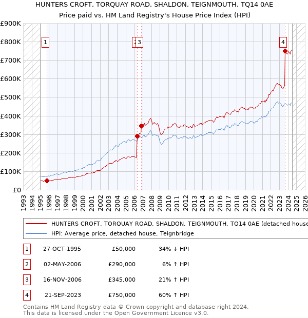 HUNTERS CROFT, TORQUAY ROAD, SHALDON, TEIGNMOUTH, TQ14 0AE: Price paid vs HM Land Registry's House Price Index