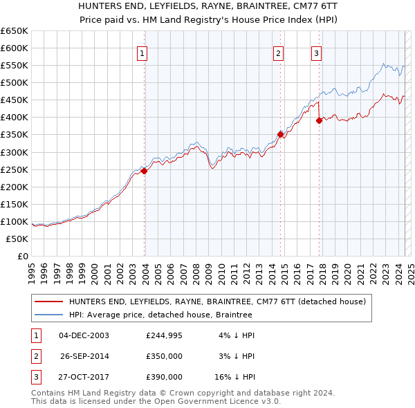 HUNTERS END, LEYFIELDS, RAYNE, BRAINTREE, CM77 6TT: Price paid vs HM Land Registry's House Price Index